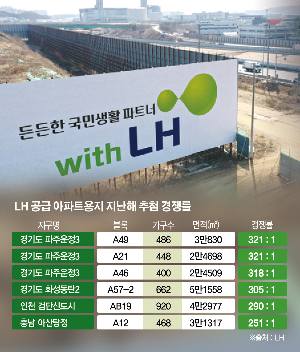 ▲LH 임직원들의 신도시 땅 투기 의혹이 일파만파로 퍼지면서 공공택지 설명회까지 차질을 빚고 있다. 사진은 동탄2신도시에 걸린 LH 광고판. 뉴시스 (그래픽=신미영 기자 win8226@)