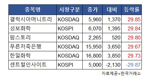 ▲10일 상하한가 종목 현황.  (자료제공=한국거래소)