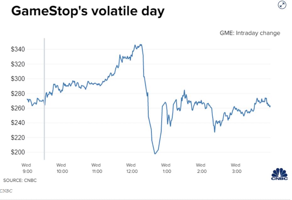 ▲게임스톱 10일(현지시간) 주가 추이. 이날 회사 주가는 오전 급등 장세를 보이다 오후들어 40% 급락하는 모습을 보였다. 출처 CNBC