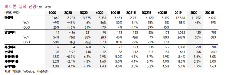 (자료 = 키움증권)