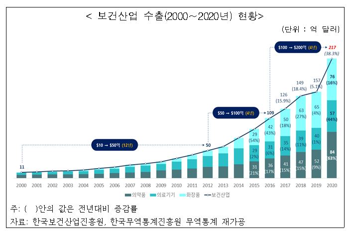 ▲보건산업 수출(2000∼2020년) 현황 (사진제공=한국보건산업진흥원)