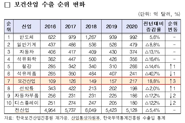 ▲보건산업 수출 순위 변화 (사진제공=한국보건산업진흥원)