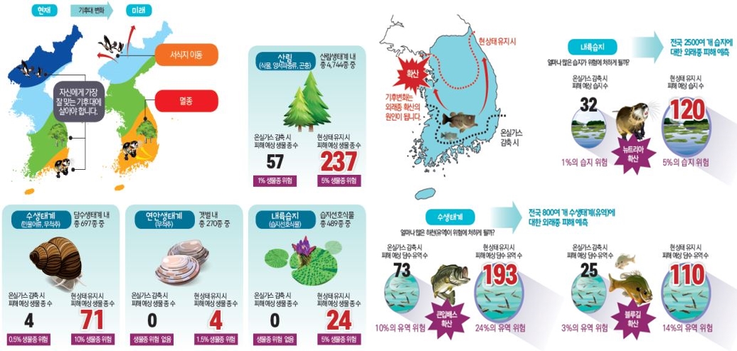 ▲기후변화에 의한 생태계 영향 자료. (자료제공=국립생태원)