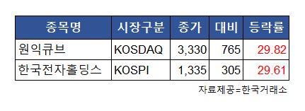 ▲11일 상한가 종목 현황.  (자료제공=한국거래소)