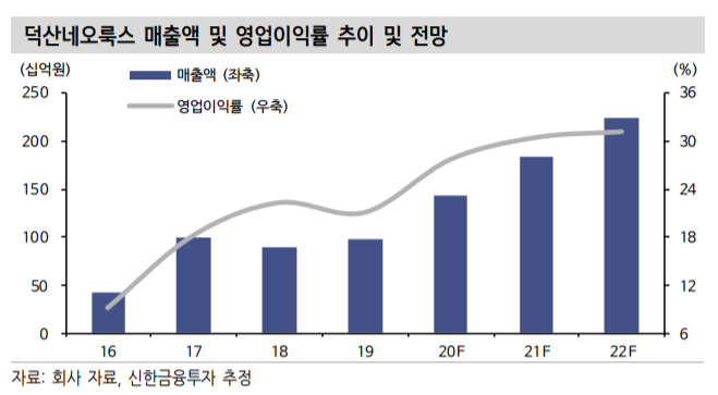 (자료=신한금융투자)