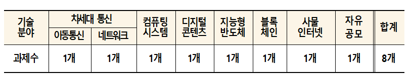 ▲대학ICT연구센터 신규 과제 선정 현황. (사진제공=과학기술정보통신부)