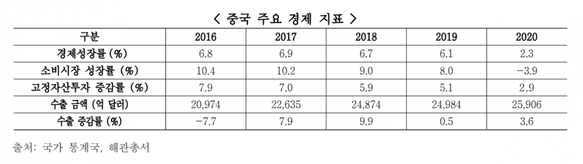 ▲중국 주요 경제 지표  (사진제공=무역협회)