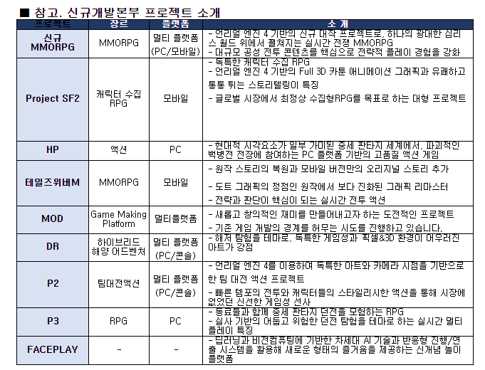 ▲넥슨 신규개발본부 프로젝트 소개.  (사진제공=넥슨)