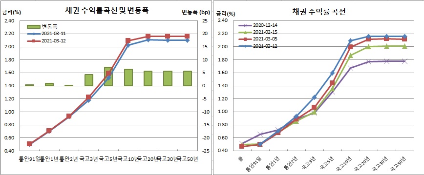 (금융투자협회)