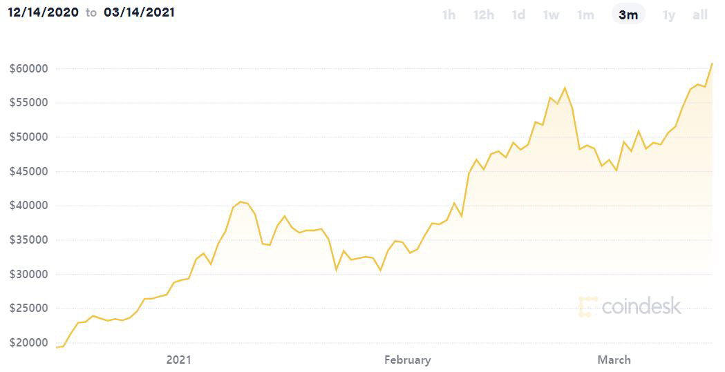 ▲비트코인 가격 최근 3개월간 추이. 13일(현지시간) 고점 6만1556.59달러. 출처 코인데스크