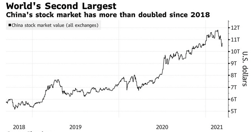 ▲2018년 이후 중국 전 거래소 가치 변동 추이. 단위 조 달러. 출처 블룸버그통신
