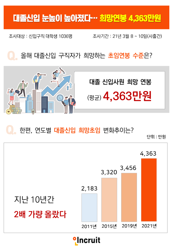 ▲취업포털 인크루트 조사결과 올해 대졸신입 구직자가 희망하는 초임연봉 수준은 평균 4363만 원으로 나타났다. (사진제공=인크루트)