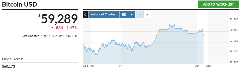 ▲최근 5거래일간 비트코인 가격 추이. 출처 마켓워치
