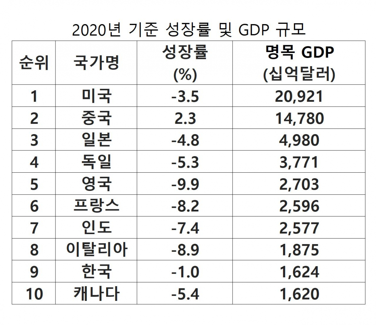 ▲2020년 기준 성장률 및 국내총생산 규모 순위. (OECD)