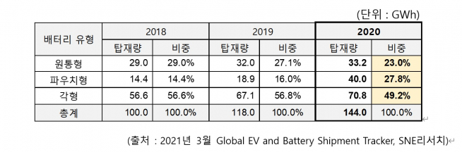 (자료=SNE리서치)