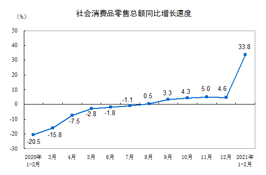 ▲중국 월별 소매판매 추이. 1~2월 33.8. 출처 중국 국가통계국

