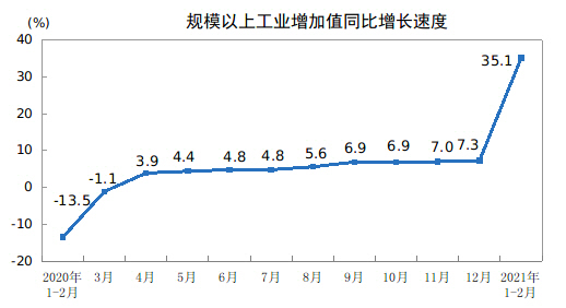 ▲중국 월별 산업생산 추이. 1~2월 35.1. 출처 중국 국가통계국
