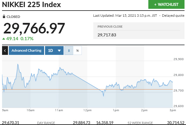 ▲일본증시 닛케이225지수 등락 추이. 15일 종가 2만9766.97 출처 마켓워치
