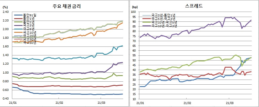 (금융투자협회)