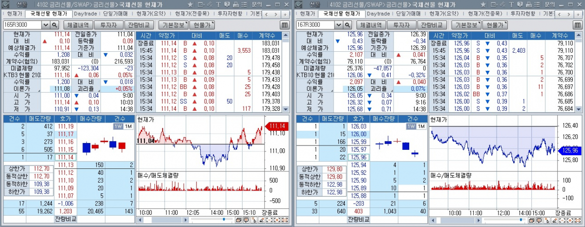 ▲15일 국채선물 장중 추이. 왼쪽은 근월물 3년 선물, 오른쪽은 근월물 10년 선물 (체크)