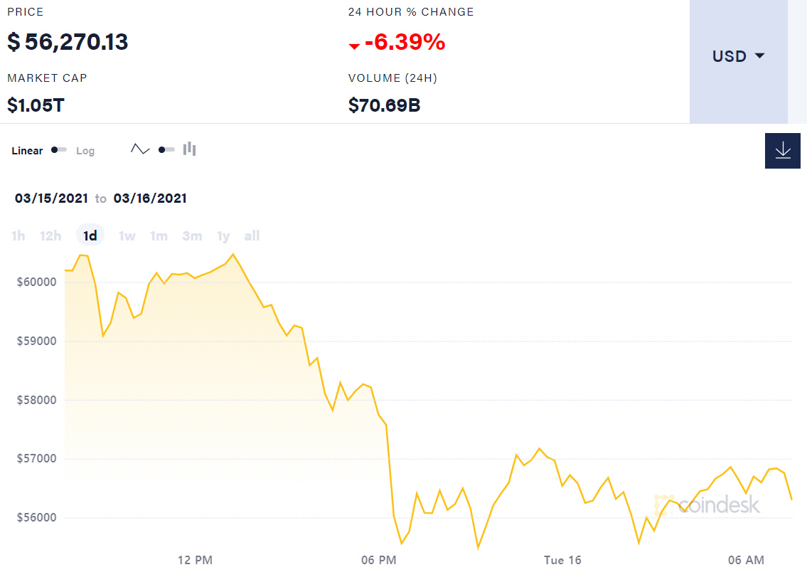 ▲비트코인 가격 등락 추이. 미국 동부시간 15일(현지시간) 현재 5만6270.13달러. 출처 코인데스크
