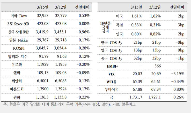 ▲주요 국제금융지표
(자료=국제금융센터)