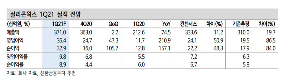 (자료=신한금융투자)