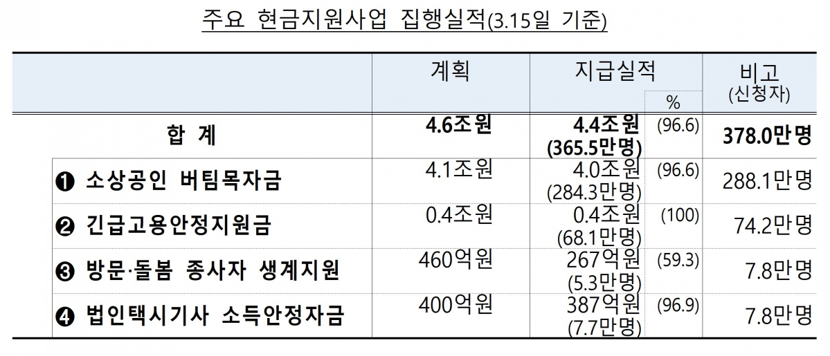 ▲3차 재난지원금 주요 현금지원사업 집행실적. (기획재정부)