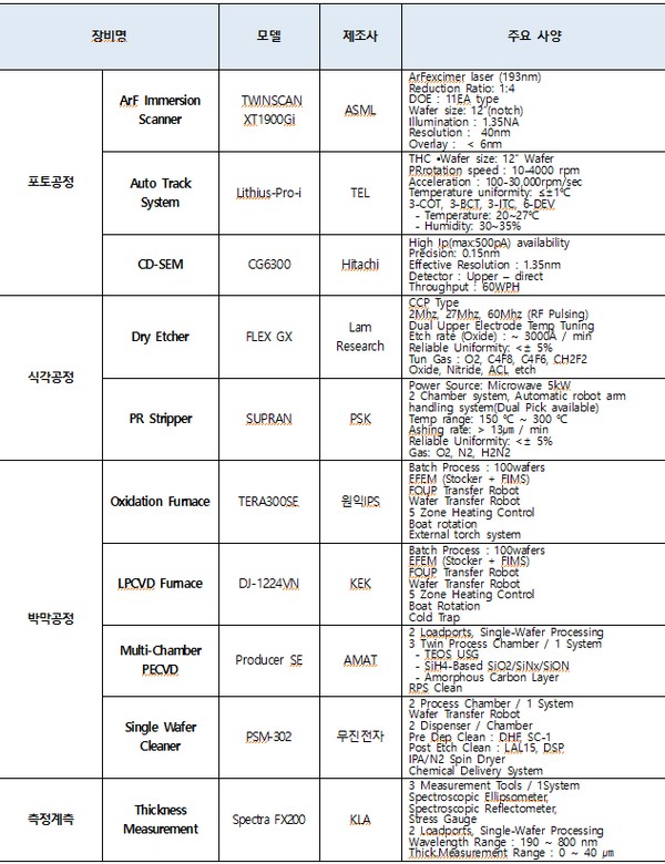 ▲12인치 반도체 테스트베드 장비 및 주요사양. (사진제공=과학기술정보통신부)