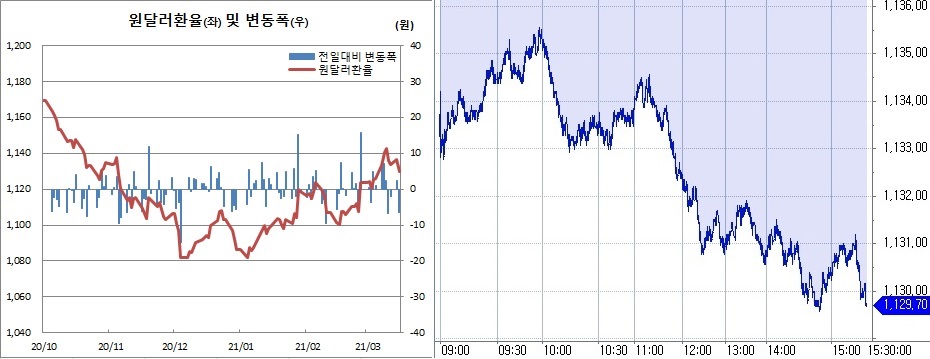 ▲오른쪽은 16일 원달러 환율 장중 흐름. (한국은행, 체크)