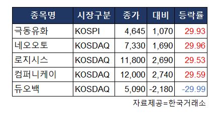 ▲16일 상하한가 종목 현황.  (자료제공=한국거래소)