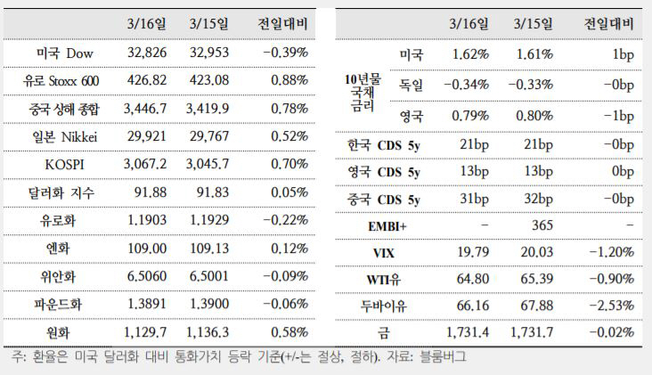 ▲주요 국제금융지표
(자료=국제금융센터)