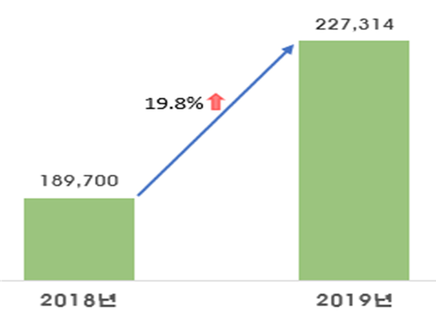 ▲기술이전수입(단위 : 백만원). (자료=산업통상자원부)