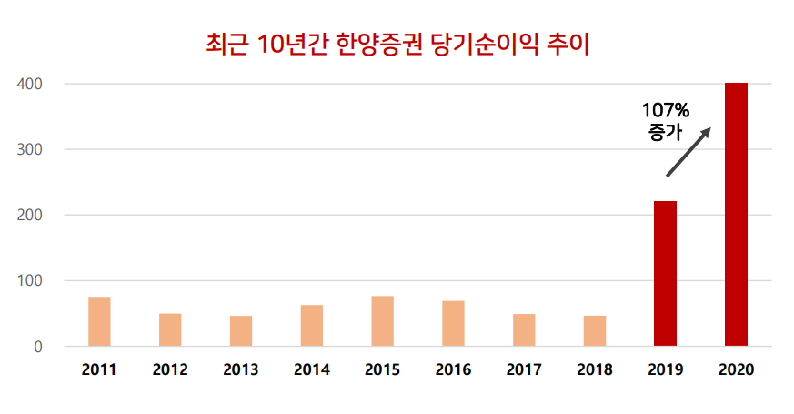 (자료=한양증권)