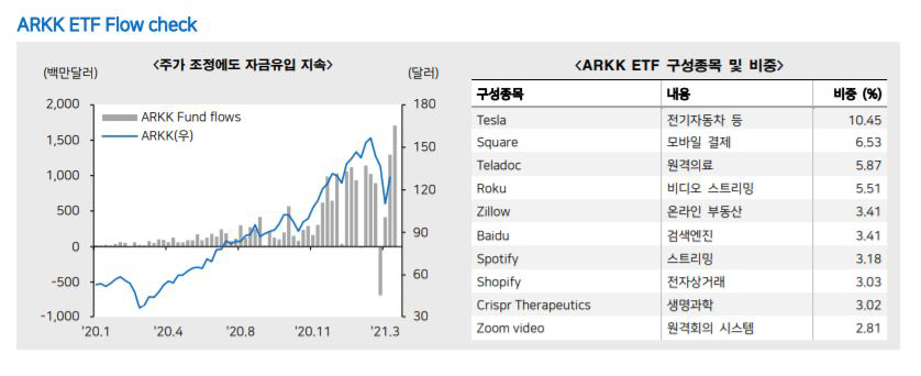▲ARKK ETF 구성종목 및 비중
자료=메리츠증권