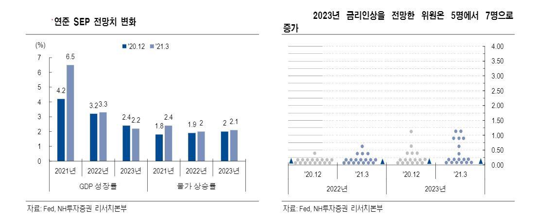 ▲연준 SEP 전망치 변화
자료=NH투자증권
