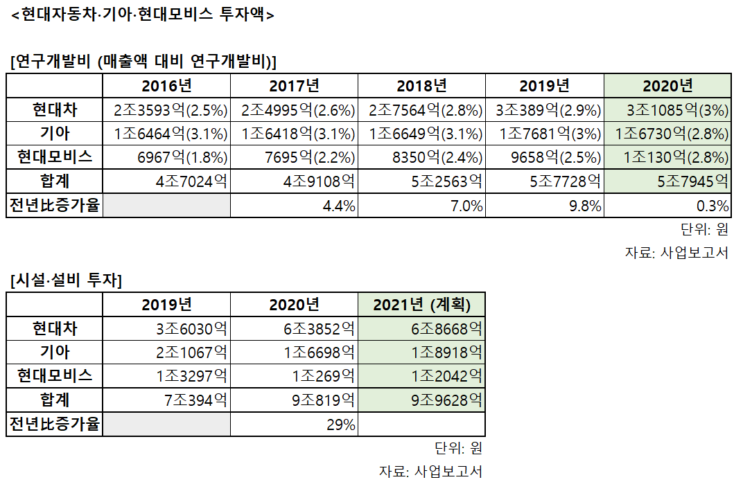 ▲현대차, 기아, 현대모비스 연구개발비 및 설비투자 현황  (유창욱 기자 woogi@)