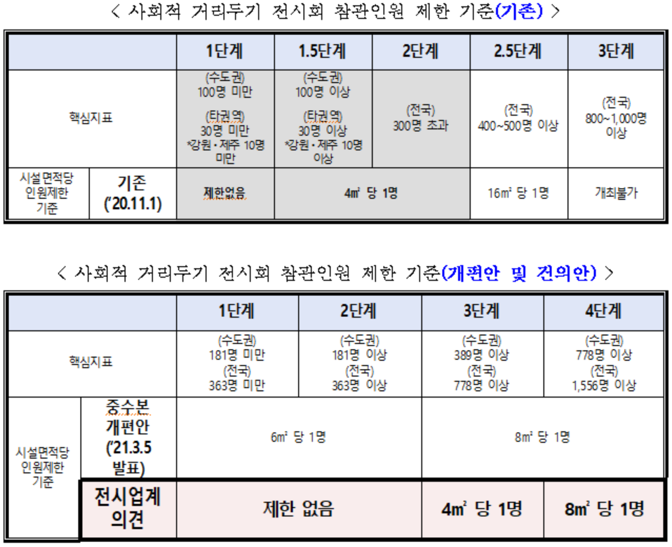 ▲사회적 거리두기 개편안  (사진제공=무역협회)