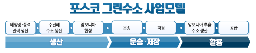 ▲포스코 그린수소 사업모델.  (사진제공=포스코)