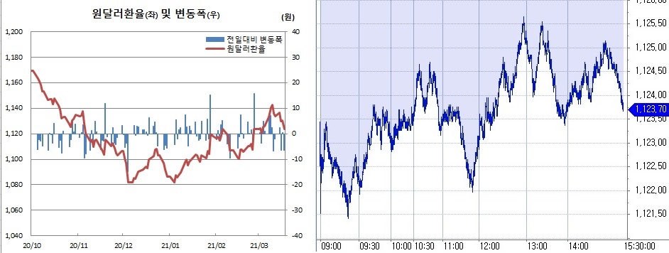 ▲오른쪽은 18일 원달러 환율 장중 흐름 (한국은행, 체크)