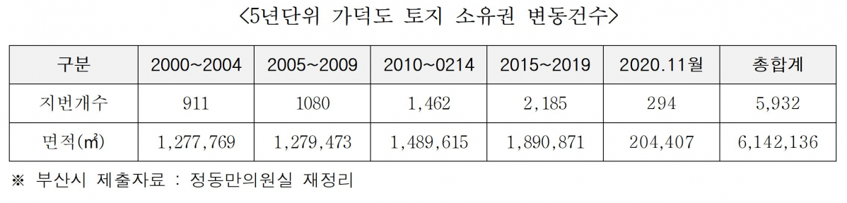 (정동만 의원실)