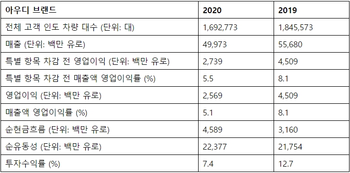 ▲2020 아우디 AG 사업연도 실적.  (자료=아우디AG)