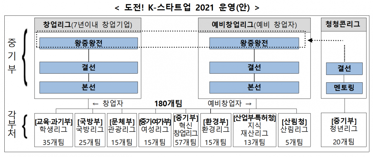 ▲도전! K-스타트업 2021 운영안.  (출처=중소벤처기업부)