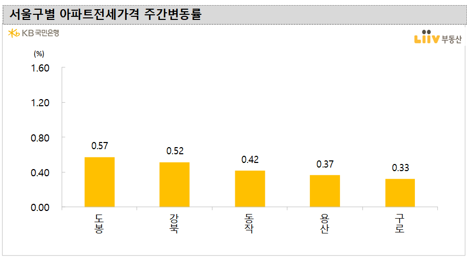 (자료제공=KB부동산)