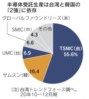▲글로벌 주요 반도체 파운드리 생산 점유율. 대만 TSMC 55.6%, 삼성전자 16.4%. 출처 니혼게이자이신문
