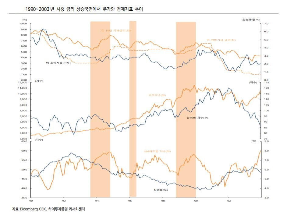 ▲1990~2003 년 시중 금리 상승국면에서 주가와 경제지표 추이
자료=하이투자증권