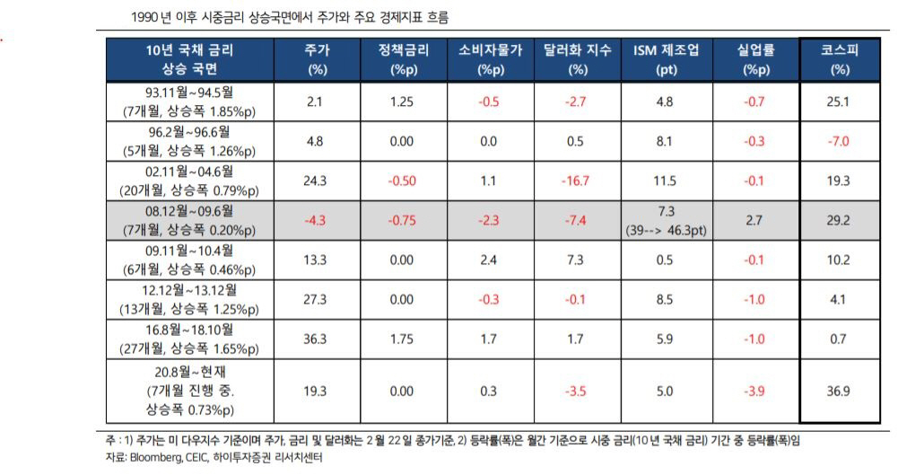 ▲1990 년 이후 금리 상승국면 주가와 주요 경제지표
자료=하이투자증권