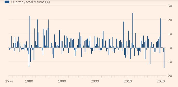 ▲10년 이상 만기 미국 국채 분기별 총투자수익률 추이. 올해 1분기 마이너스(-) 15%. 출처 파이낸셜타임스(FT)
