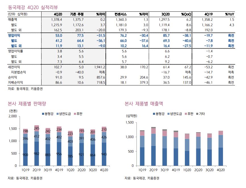 (자료 = 키움증권)