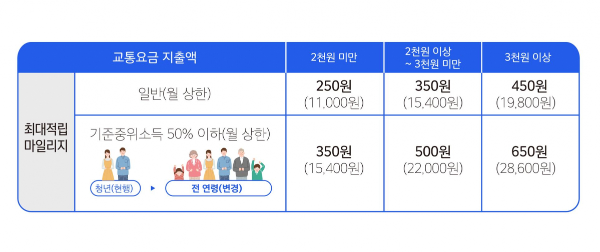 ▲기초생활수급자 및 차상위계층(기준중위소득 50% 이하)에게 적용되는 추가 마일리지 지급 제도의 대상 연령이 현재 만 19세~34세 청년층에서 전 연령으로 확대된다. (국토교통부)